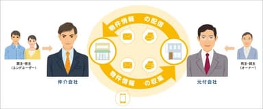 「HOME'S PRO物件流通」イメージ