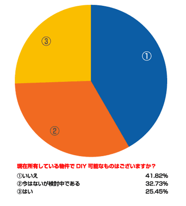 DIY賃貸可能な物件