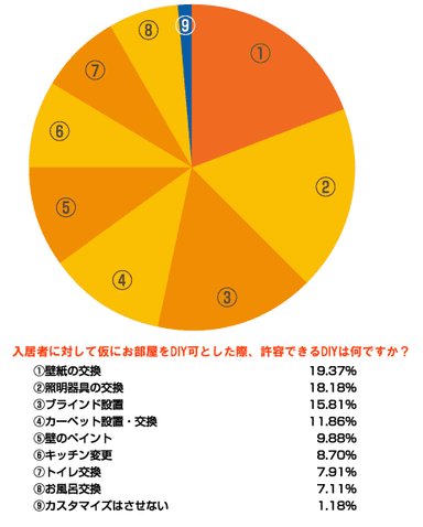 許容できるDIY