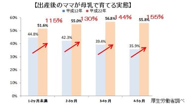 【出産後のママが母乳で育てる実態】