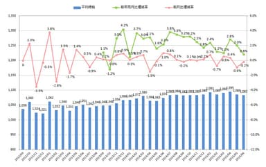 全国平均時給・増減率の推移