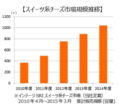 スイーツ系チーズ市場規模推移