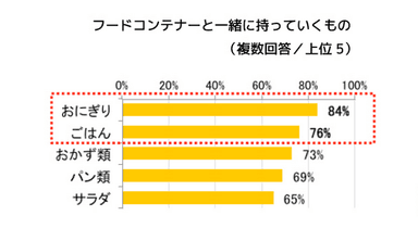 フードコンテナーと一緒に持っていくもの