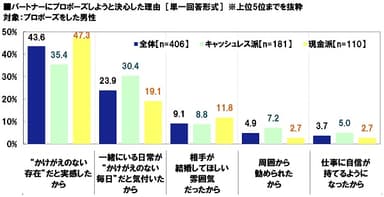プロポーズを決心した理由