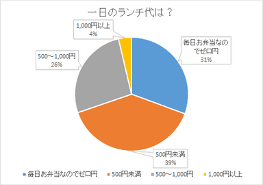 一日のランチ代は？【瓦版】