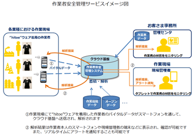作業者安全管理サービスイメージ図
