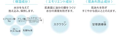処方特長　ポイント1「うるおい」