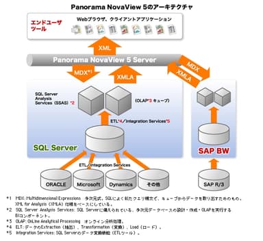 アーキテクチャ