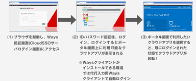 Cloud SSO サーバ機能