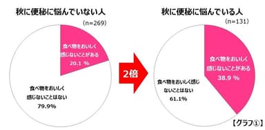 秋調査グラフ【グラフ(1)】