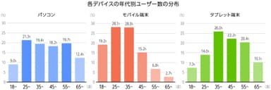 デバイス別年代別利用動向
