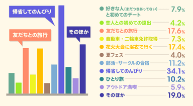 ＜図表1-1＞自身の夏休みのメインイベントは？