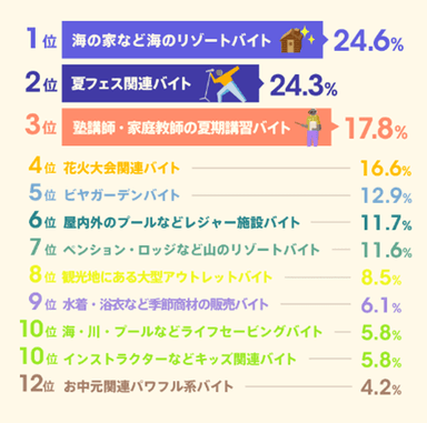 ＜図表2-1＞やってみたい夏のイベントバイトは？