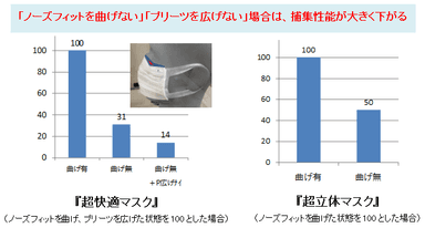 「ノーズフィットの曲げ方」「プリーツの広げ方」による捕集性能の違い