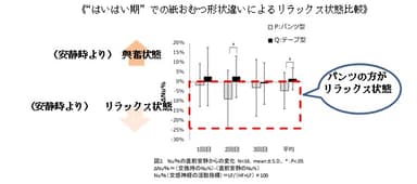 《“はいはい期”での紙おむつ形状違いによるリラックス状態比較》