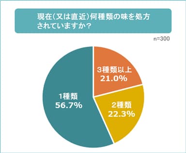グラフ2