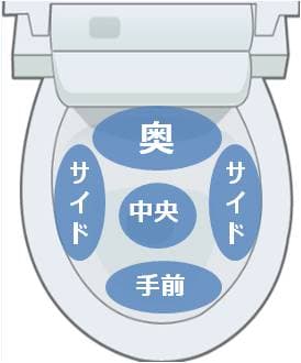 便器内(狙う位置)