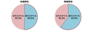 男性の小用スタイル割合