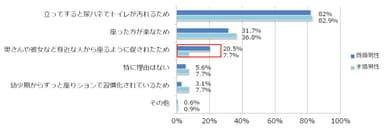 男性が自宅で座ってする理由