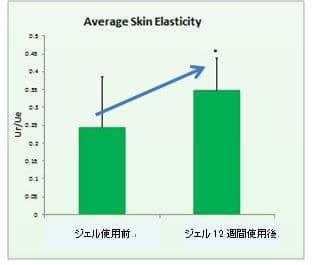 皮膚の弾力性の変化