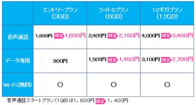 BIGLOBE SIM 月額料金
