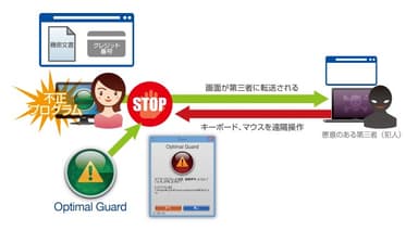 遠隔操作監視