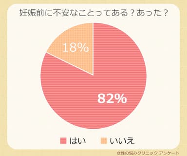 【図２】Ｑ．妊娠前に不安なことってある？あった？