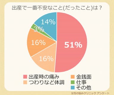 【図３】Ｑ．出産で一番不安なこと(だったこと)は？