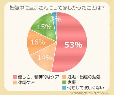 【図４】Ｑ．妊娠中に旦那さんにしてほしかったことは？