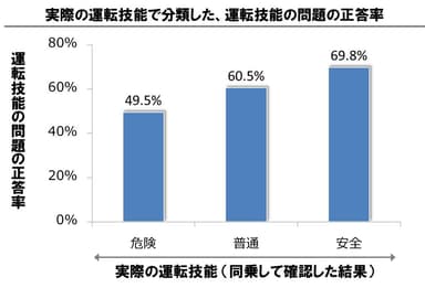 グラフ(ペーパーテスト結果と運転技能の比較)