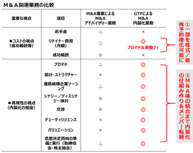 M＆Aアドバイザリー業務比較