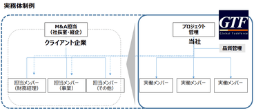 実務体制例
