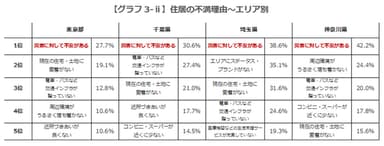 【グラフ3-ii】住居の不満理由～エリア別