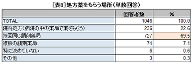 表8