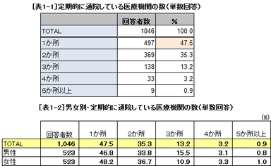 表1-1、表1-2