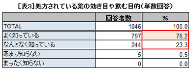 表3