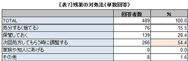表7