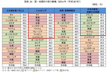 国・地域別の訪日動機