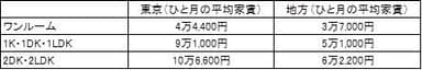 家賃比較