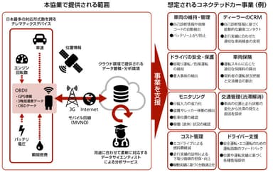協業の内容
