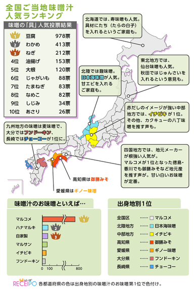 全国ご当地味噌汁人気投票ランキング（http://receipo.com/topics/19986/）