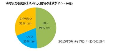 ＜グラフ1＞あなたの会社に「スメハラ」はありますか？