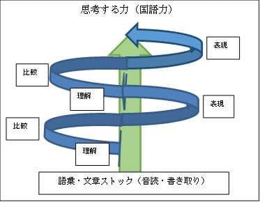 思考する力