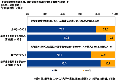 奨学金返済の不安、給付型奨学金の利用機会拡大について
