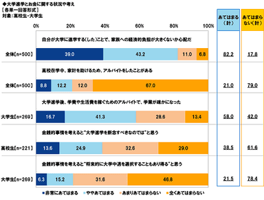 大学進学とお金に関する状況や考え（子）