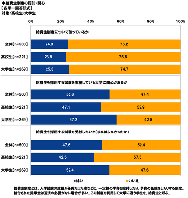 給費生制度の認知・関心
