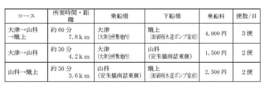 コース表