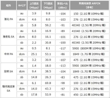 表1：各SA、PAの測定結果