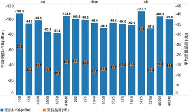 図7：各社周波数別　平均受信レベル、品質グラフ