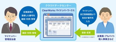 マイナンバーワークス利用イメージ